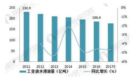 2011-2017年中國工業廢水排放量及增長情況（單位：億噸，%）.jpg