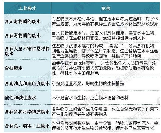 圖表5：不同成分的工業廢水危害.jpg