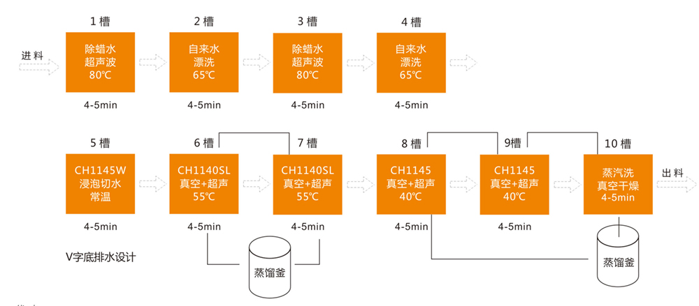 PVD十槽復合真空清洗工藝.jpg