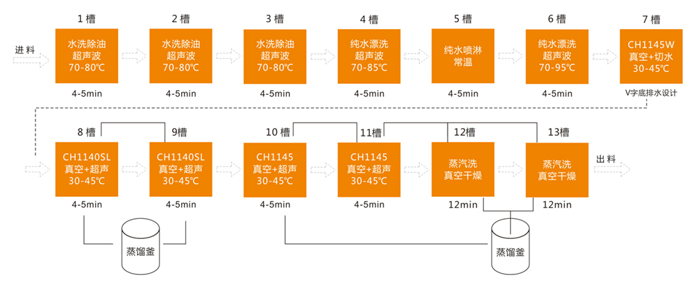 PVD十三槽復合真空清洗工藝.jpg